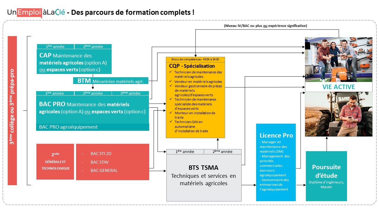 schema formation initiale